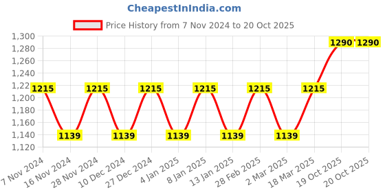 myntra.com MANVAA Floral Woven Design Zari Banarasi Saree manvaa Price History Graph from 7 Nov 2024 to 19 Oct 2025