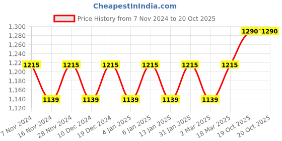 myntra.com MANVAA Floral Woven Design Zari Banarasi Saree manvaa Price History Graph from 7 Nov 2024 to 19 Oct 2025