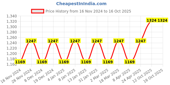 myntra.com MANVAA Floral Woven Design Zari Banarasi Saree manvaa Price History Graph from 16 Nov 2024 to 16 Oct 2025