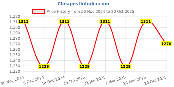 myntra.com MANVAA Floral Woven Design Zari Banarasi Saree manvaa Price History Graph from 30 Nov 2024 to 20 Oct 2025