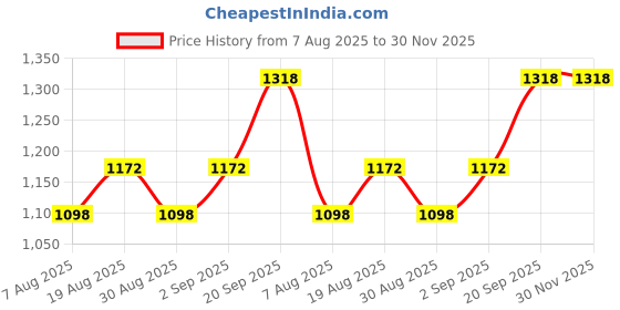 myntra.com MANVAA Floral Woven Design Zari Banarasi Saree manvaa Price History Graph from 7 Aug 2025 to 30 Nov 2025