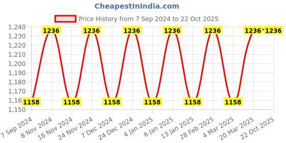 myntra.com MANVAA Floral Woven Design Zari Kanjeevaram Saree manvaa Price History Graph from 7 Sep 2024 to 21 Oct 2025