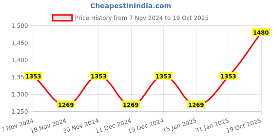 myntra.com MANVAA  Floral Woven Design Zari Pure Cotton Saree manvaa Price History Graph from 7 Nov 2024 to 19 Oct 2025