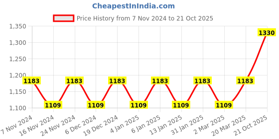 myntra.com MANVAA Floral Woven Design Zari Pure Cotton Saree manvaa Price History Graph from 7 Nov 2024 to 21 Oct 2025