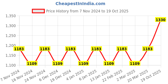 myntra.com MANVAA Floral Woven Design Zari Pure Cotton Saree manvaa Price History Graph from 7 Nov 2024 to 19 Oct 2025