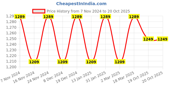 myntra.com MANVAA Floral Woven Design Zari Silk Banarasi Saree manvaa Price History Graph from 7 Nov 2024 to 19 Oct 2025
