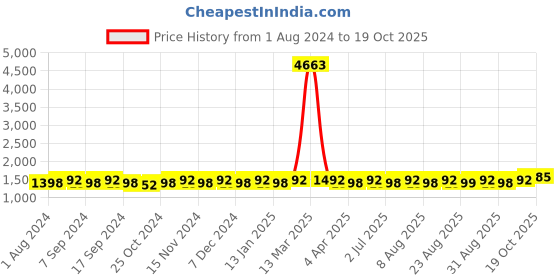 myntra.com MANVAA Floral Woven Design Zari Unstitched Dress Material manvaa Price History Graph from 1 Aug 2024 to 19 Oct 2025