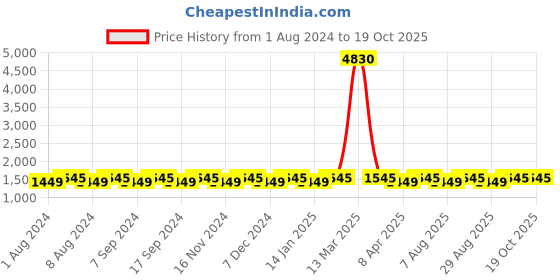 myntra.com MANVAA Floral Woven Design Zari Unstitched Dress Material manvaa Price History Graph from 1 Aug 2024 to 19 Oct 2025