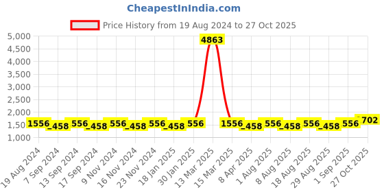 myntra.com MANVAA Floral Woven Design Zari Unstitched Dress Material manvaa Price History Graph from 19 Aug 2024 to 27 Oct 2025