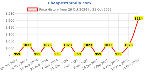 myntra.com MANVAA Floral Zari Banarasi Saree manvaa Price History Graph from 26 Oct 2024 to 21 Oct 2025