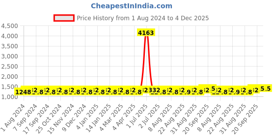 myntra.com MANVAA Floral Zari Embroidered Zari Unstitched Dress Material manvaa Price History Graph from 1 Aug 2024 to 4 Dec 2025