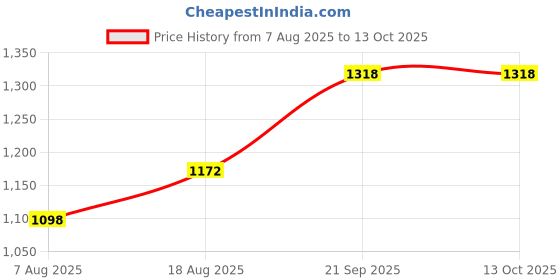 myntra.com MANVAA Floral Zari Saree manvaa Price History Graph from 7 Aug 2025 to 13 Oct 2025
