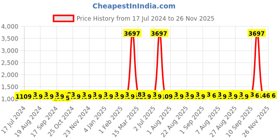 myntra.com MANVAA FloralEmbroidered Organza Unstitched Dress Material manvaa Price History Graph from 17 Jul 2024 to 26 Nov 2025