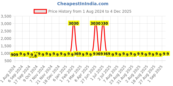 myntra.com MANVAA Flral Embroidered Banarasi Unstitched Dress Material manvaa Price History Graph from 1 Aug 2024 to 4 Dec 2025