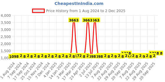 myntra.com MANVAA Foral Embroidered Sequinned Unstitched Dress Material manvaa Price History Graph from 1 Aug 2024 to 2 Dec 2025