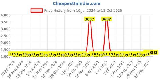 myntra.com MANVAA Foral Printed Sequined Unstitched Dress Material manvaa Price History Graph from 10 Jul 2024 to 11 Oct 2025