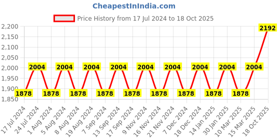 myntra.com MANVAA Geometric Embellished Sequinned Organza Unstitched Dress Material manvaa Price History Graph from 17 Jul 2024 to 18 Oct 2025