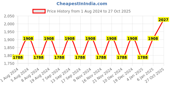 myntra.com MANVAA Geometric Embellished Sequinned Organza Unstitched Dress Material manvaa Price History Graph from 1 Aug 2024 to 27 Oct 2025