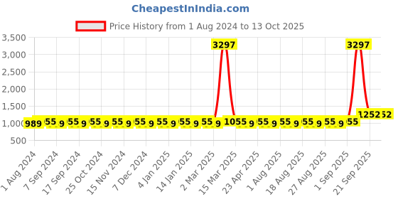 myntra.com MANVAA Geometric Embellished Sequinned Unstitched Dress Material manvaa Price History Graph from 1 Aug 2024 to 12 Oct 2025