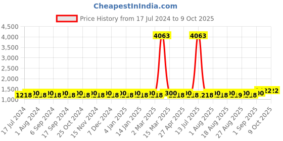 myntra.com MANVAA Geometric Embellished Sequinned Unstitched Dress Material manvaa Price History Graph from 17 Jul 2024 to 9 Oct 2025