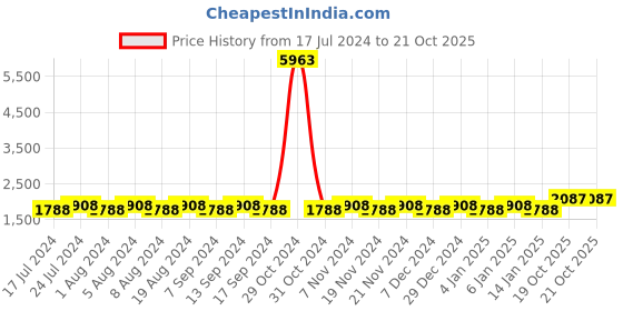 myntra.com MANVAA Geometric Embellished Sequinned Unstitched Dress Material manvaa Price History Graph from 17 Jul 2024 to 20 Oct 2025