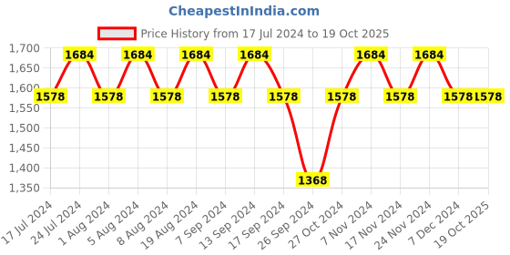 myntra.com MANVAA Geometric Embellished Sequinned Unstitched Dress Material manvaa Price History Graph from 17 Jul 2024 to 19 Oct 2025