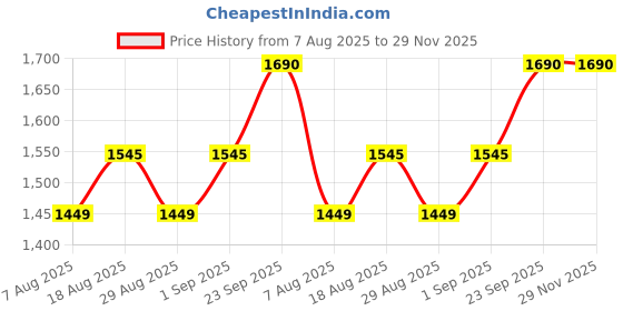 myntra.com MANVAA Geometric Embroiderd Modal Chanderi Gotta Patti Unstitched Dress Material manvaa Price History Graph from 7 Aug 2025 to 29 Nov 2025