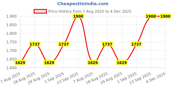 myntra.com MANVAA Geometric Embroidered Beads & Stones Cembric Cotton Unstitched Dress Material manvaa Price History Graph from 7 Aug 2025 to 4 Dec 2025
