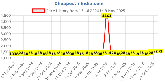 myntra.com MANVAA Geometric Embroidered Gotta Patti Detailed Unstitched Dress Material manvaa Price History Graph from 17 Jul 2024 to 2 Nov 2025