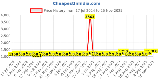 myntra.com MANVAA Geometric Embroidered Mirror Work Detailed Unstitched Dress Material manvaa Price History Graph from 17 Jul 2024 to 25 Nov 2025