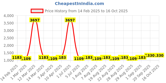 myntra.com MANVAA Geometric Embroidered Organza Unstitched Dress Material manvaa Price History Graph from 14 Feb 2025 to 16 Oct 2025