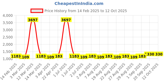 myntra.com MANVAA Geometric Embroidered Organza Unstitched Dress Material manvaa Price History Graph from 14 Feb 2025 to 12 Oct 2025