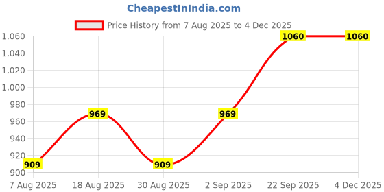 myntra.com MANVAA Geometric Embroidered Sequinned Pure Cotton Unstitched Dress Material manvaa Price History Graph from 7 Aug 2025 to 2 Dec 2025