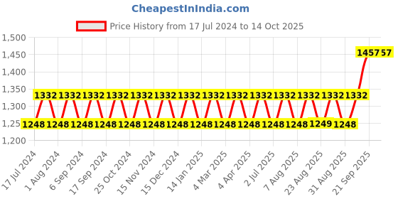myntra.com MANVAA Geometric Embroidered Sequinned Silk Georgette Unstitched Dress Material manvaa Price History Graph from 17 Jul 2024 to 14 Oct 2025