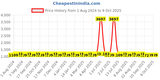 myntra.com MANVAA Geometric Embroidered Sequinned Unstitched Dress Material manvaa Price History Graph from 1 Aug 2024 to 8 Oct 2025