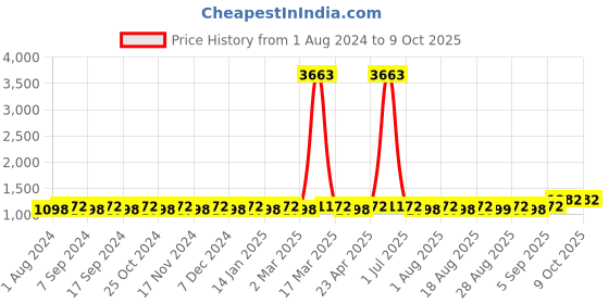 myntra.com MANVAA Geometric Embroidered Sequinned Unstitched Dress Material manvaa Price History Graph from 1 Aug 2024 to 8 Oct 2025