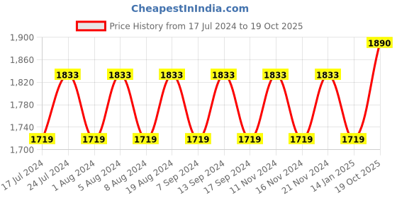 myntra.com MANVAA Geometric Embroidered Sequinned Unstitched Dress Material manvaa Price History Graph from 17 Jul 2024 to 19 Oct 2025