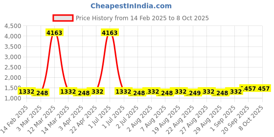 myntra.com MANVAA Geometric Embroidered Sequinned Unstitched Dress Material manvaa Price History Graph from 14 Feb 2025 to 8 Oct 2025