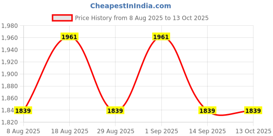 myntra.com MANVAA Geometric Embroidered Sequinned Unstitched Dress Material manvaa Price History Graph from 8 Aug 2025 to 13 Oct 2025