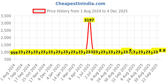myntra.com MANVAA Geometric Embroidered Silk Georgette Unstitched Dress Material manvaa Price History Graph from 1 Aug 2024 to 3 Dec 2025