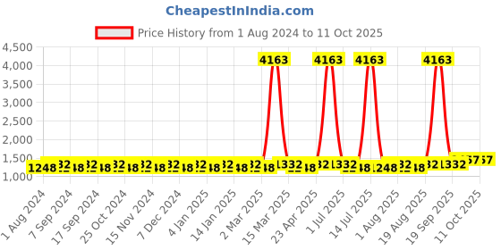 myntra.com MANVAA Geometric Embroidered Unstitched Dress Material manvaa Price History Graph from 1 Aug 2024 to 11 Oct 2025