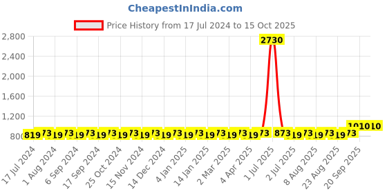 myntra.com MANVAA Geometric Embroidered Unstitched Dress Material manvaa Price History Graph from 17 Jul 2024 to 15 Oct 2025