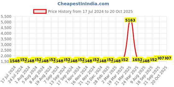 myntra.com MANVAA Geometric Embroidered Unstitched Dress Material manvaa Price History Graph from 17 Jul 2024 to 20 Oct 2025