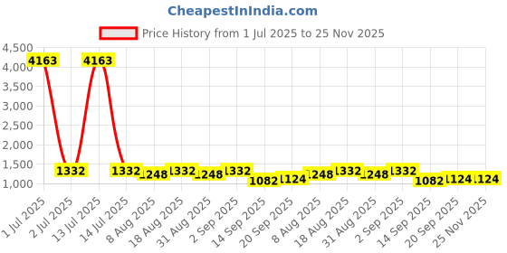 myntra.com MANVAA Geometric Embroidered Unstitched Dress Material manvaa Price History Graph from 1 Jul 2025 to 25 Nov 2025