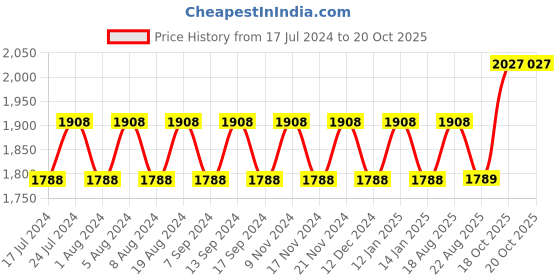 myntra.com MANVAA Geometric Printed Beads and Stones Organza Unstitched Dress Material manvaa Price History Graph from 17 Jul 2024 to 19 Oct 2025