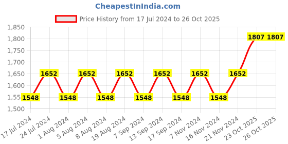 myntra.com MANVAA Geometric Printed Embroidered Unstitched Dress Material manvaa Price History Graph from 17 Jul 2024 to 25 Oct 2025