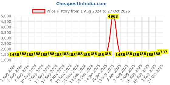 myntra.com MANVAA Geometric Printed Gotta Patti Unstitched Dress Material manvaa Price History Graph from 1 Aug 2024 to 27 Oct 2025