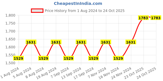 myntra.com MANVAA Geometric Printed Pure Cotton Unstitched Dress Material manvaa Price History Graph from 1 Aug 2024 to 23 Oct 2025