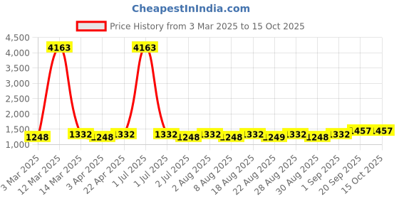 myntra.com MANVAA Geometric Printed Sequinned Unstitched Dress Material manvaa Price History Graph from 3 Mar 2025 to 15 Oct 2025