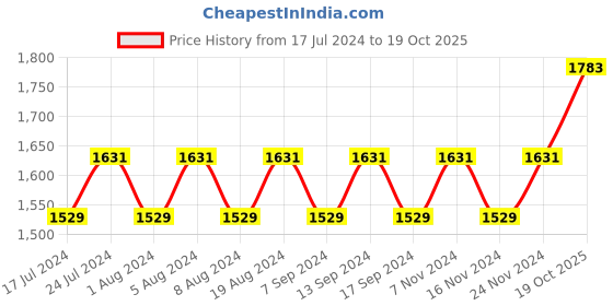 myntra.com MANVAA Geometric Printed Thread Work Pure Cotton Unstitched Dress Material manvaa Price History Graph from 17 Jul 2024 to 19 Oct 2025